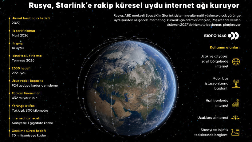 Rusya, Starlink&rsquo;e rakip k&uuml;resel uydu internet ağı kuruyor - Resim : 1