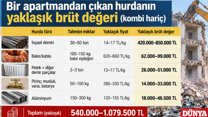Kentsel dönüşüm dopingi: Hurdacılar altın çağını yaşıyor - Resim : 2