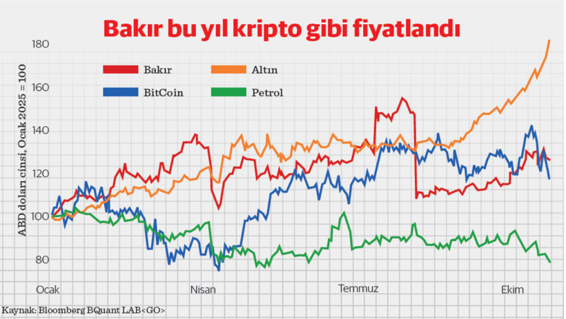 Doktorun kriptoya düşüşü: Bakır, emtialar ve Türkiye’nin fiyat denge testi - Resim : 2