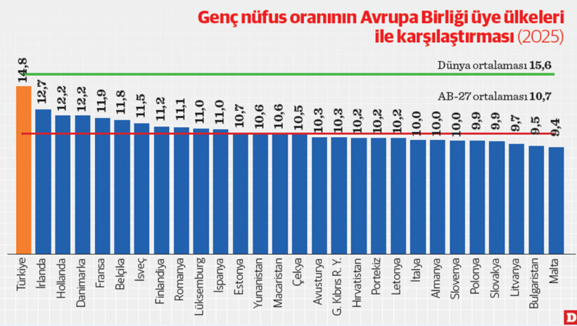 Gen&ccedil; n&uuml;fus oranında d&uuml;ş&uuml;ş s&uuml;r&uuml;yor - Resim : 1