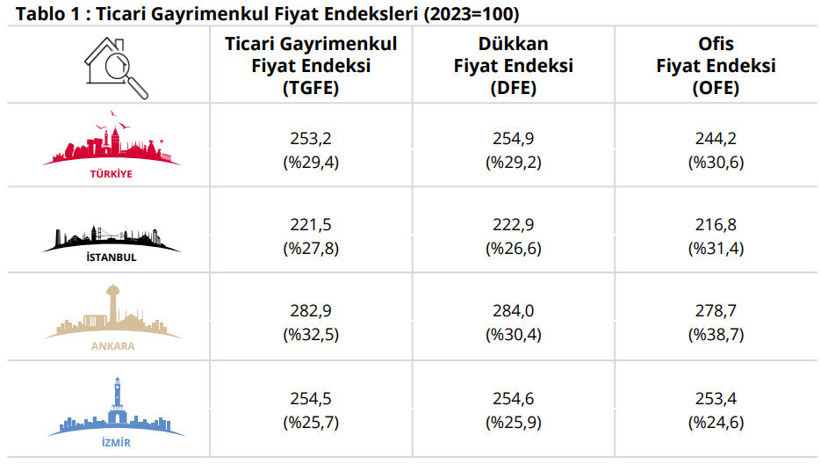 Ticari gayrimenkulde reel d&uuml;ş&uuml;ş: Fiyatlar enflasyonun gerisinde kaldı - Resim : 1