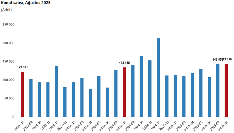 TÜİK açıkladı: Konut satışları ağustosta 2025'in en yüksek seviyesine çıktı! - Resim : 1