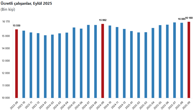 TÜİK açıkladı! Ücretli çalışan sayısı yılın en yükseğinde - Resim : 1