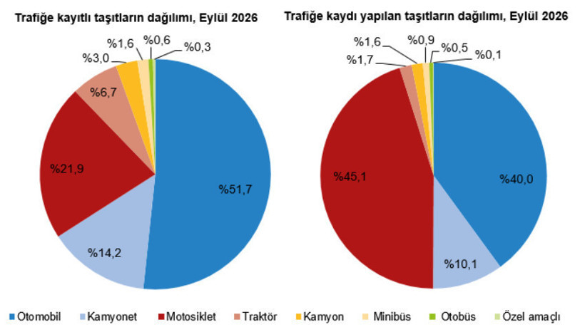 Trafiğe kayıtlı araç sayısı 35 milyonu aştı: Kullanım tercihleri değişiyor - Resim : 2