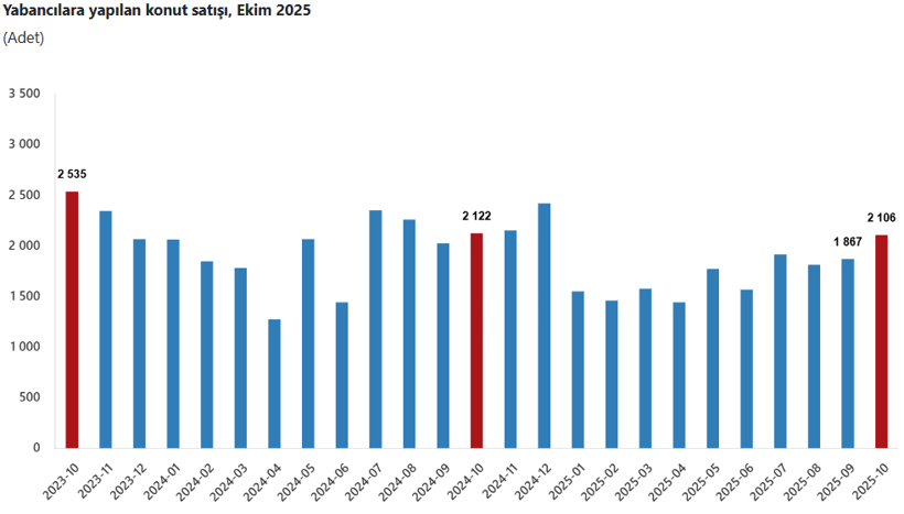 Son Dakika... TÜİK açıkladı: Yıllık bazda gerilese de konut satışları yılın zirvesinde! - Resim : 4