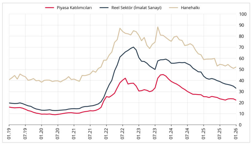 Enflasyon beklentilerinde makas a&ccedil;ıldı: Piyasa d&uuml;ş&uuml;ş bekliyor, hanehalkı endişeli - Resim : 1