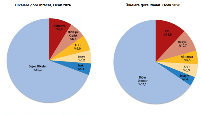 Dış ticaret verileri yayınlandı: A&ccedil;ık y&uuml;zde 11,6 arttı, karşılama oranı geriledi - Resim : 4