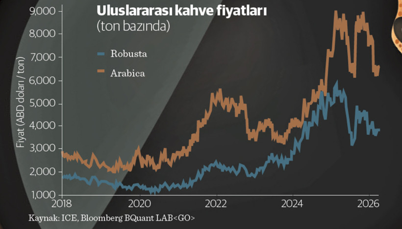 Kahve piyasası gelişmeleri ve Türkiye etkisi - Resim : 2