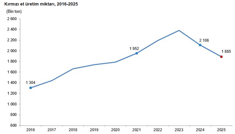 Kırmızı et üretimi 2025’te geriledi: Son bir yılda yüzde 10,5 düşüş - Resim : 2