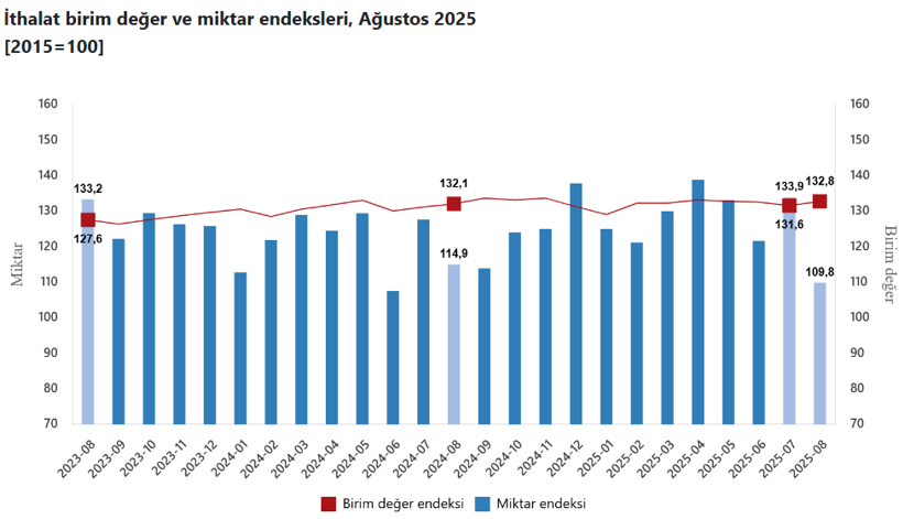 TÜİK açıkladı: Ağustos ayı dış ticaret endeksleri belli oldu! - Resim : 2