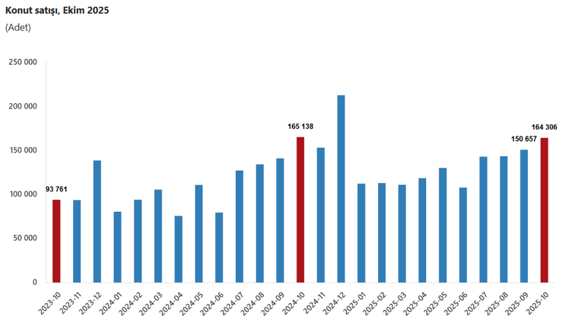Son Dakika... TÜİK açıkladı: Yıllık bazda gerilese de konut satışları yılın zirvesinde! - Resim : 1
