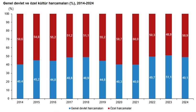 Kültür harcamaları yüzde 83 arttı: 408 milyar TL'yi aştı! - Resim : 1