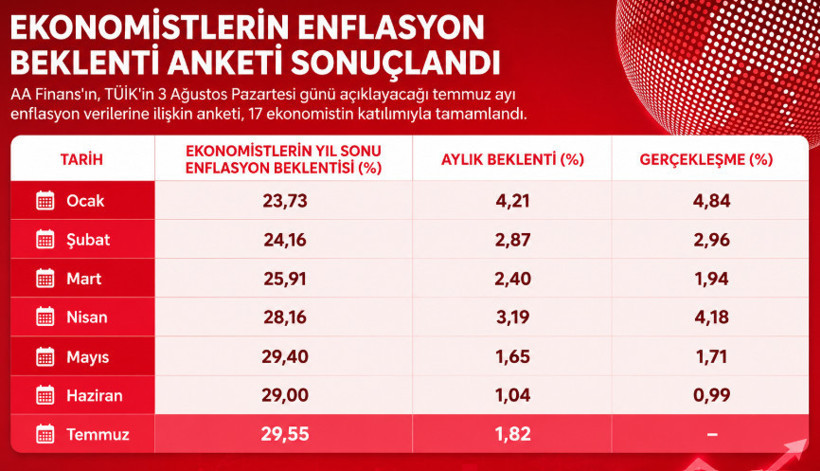 Temmuz enflasyonunda geri sayım: Ekonomistlerin beklentisi belli oldu - Resim : 1