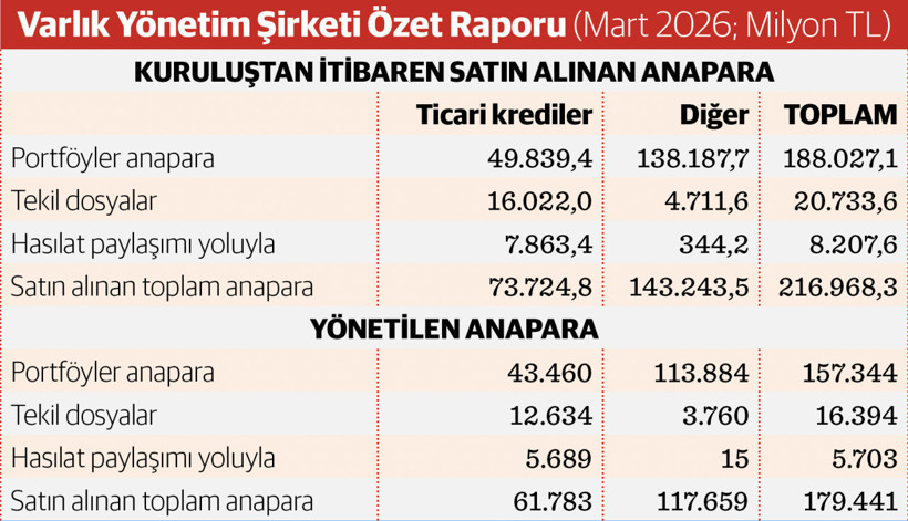 4,2 milyon borçlu varlık yönetim şirketleri takibinde - Resim : 1