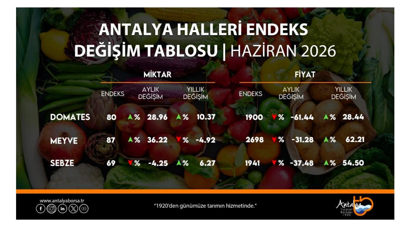 Hallerde yaz tablosu: Miktar arttı, fiyatlar geriledi - Resim : 1