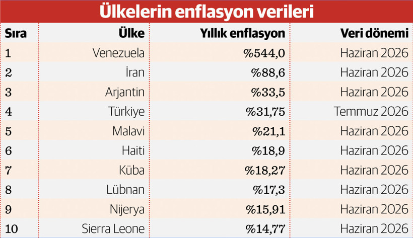 Enflasyon d&uuml;ş&uuml;yor ama T&uuml;rkiye h&acirc;l&acirc; d&uuml;nyanın ilk beşinde - Resim : 1