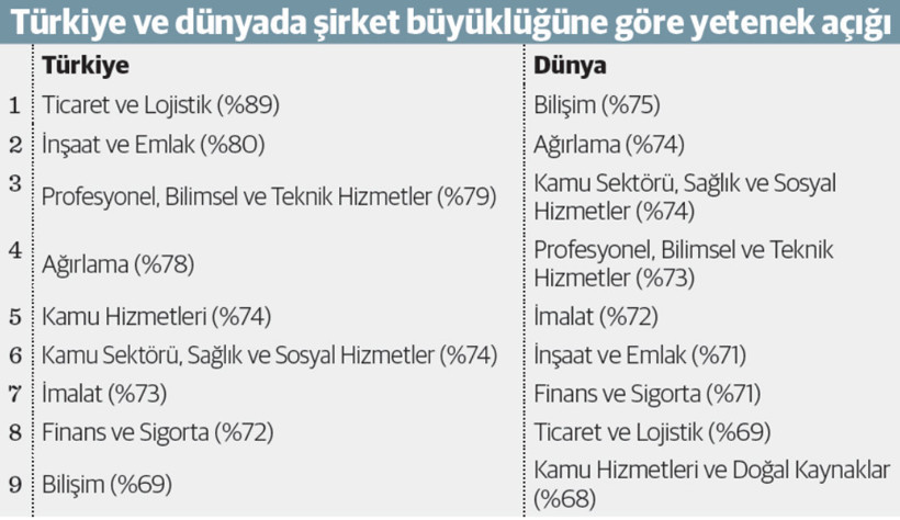 İşverenler en &ccedil;ok hangi yetenekleri bulmakta zorlanıyor - Resim : 2