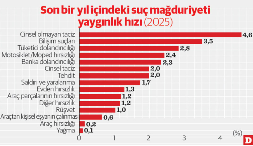 En &ccedil;ok taciz ve siber su&ccedil; mağduriyeti yaşanıyor - Resim : 1