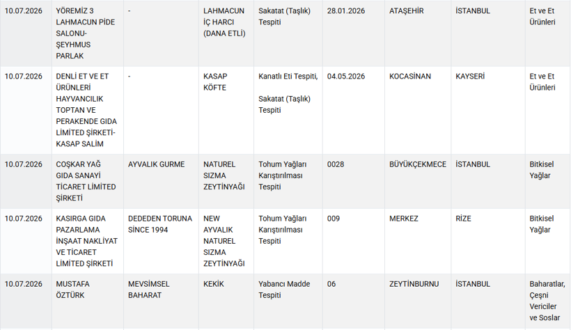 Bakanlık tek tek ifşa etti: Köfteden 'baş', sucuktan 'kanatlı' çıktı - Resim: 9