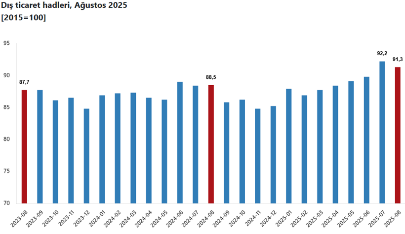 TÜİK açıkladı: Ağustos ayı dış ticaret endeksleri belli oldu! - Resim : 3