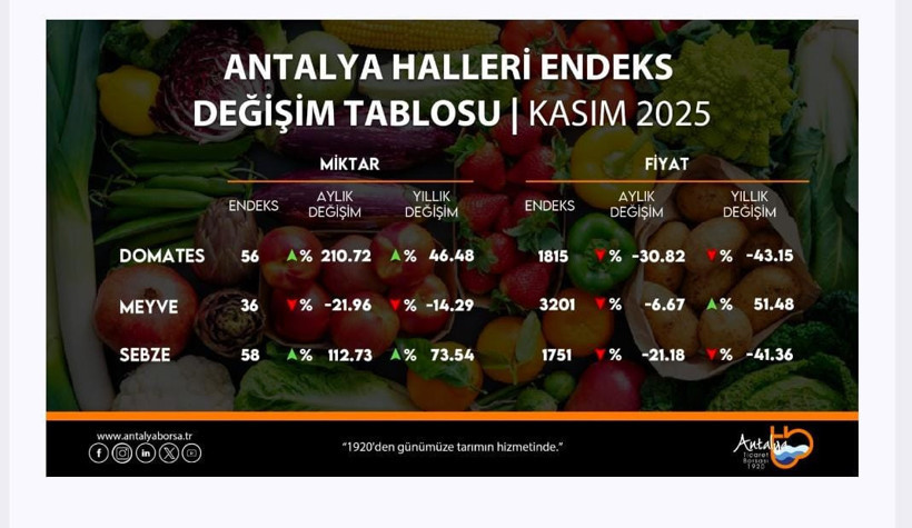 Sebzede miktar arttı fiyat düştü, meyvede tablo tersine döndü - Resim : 1