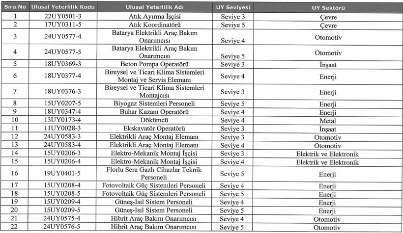 Bakanlık duyurdu: 40 meslek için yeterlilik belgesi zorunluluğu getirildi - Resim : 1