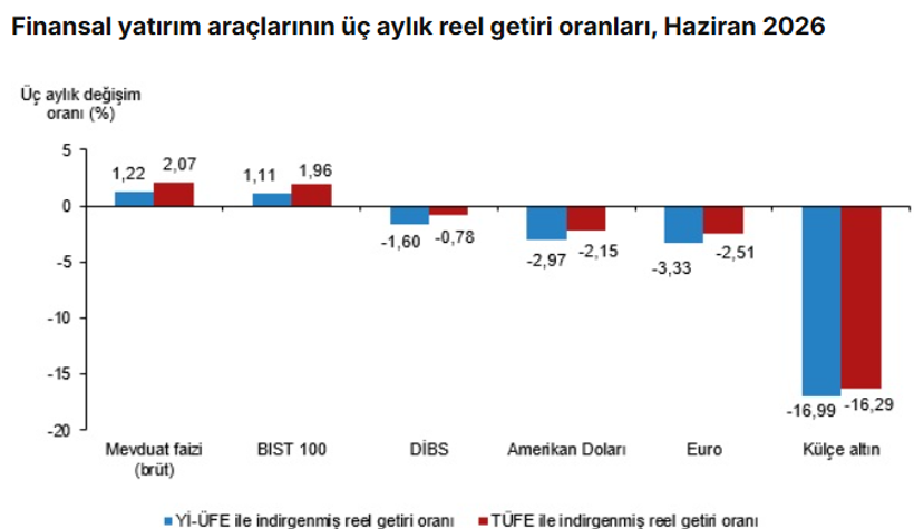 TÜİK açıkladı: Haziranda en çok kazandıran yatırım aracı belli oldu - Resim : 2