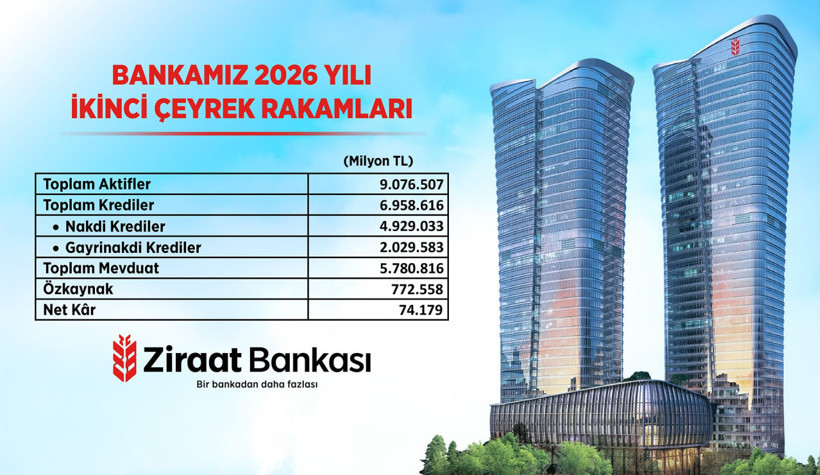 Ziraat Bankası 2026’nın ilk yarısında 74,2 milyar TL net kâr açıkladı - Resim : 1