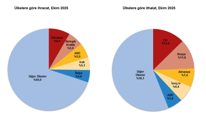 Türkiye’nin dış ticaret açığı 10 ayda 74 milyar doları aştı - Resim : 2