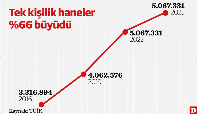 Haneler b&ouml;l&uuml;n&uuml;yor, kiralar y&uuml;kseliyor - Resim : 1