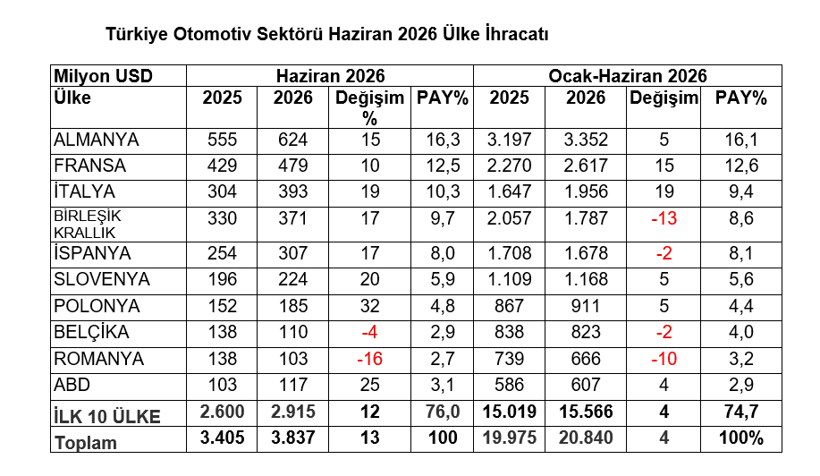 Otomotiv ihracatı haziranda yüzde 13 arttı: İlk altı ayda 20,8 milyar dolar aşıldı - Resim : 3