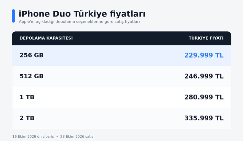 iPhone Duo &uuml;lke &uuml;lke fiyatlandı, T&uuml;rkiye fark atıyor - Resim : 2