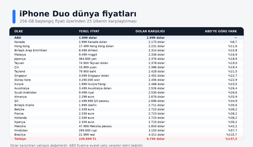 iPhone Duo &uuml;lke &uuml;lke fiyatlandı, T&uuml;rkiye fark atıyor - Resim : 4