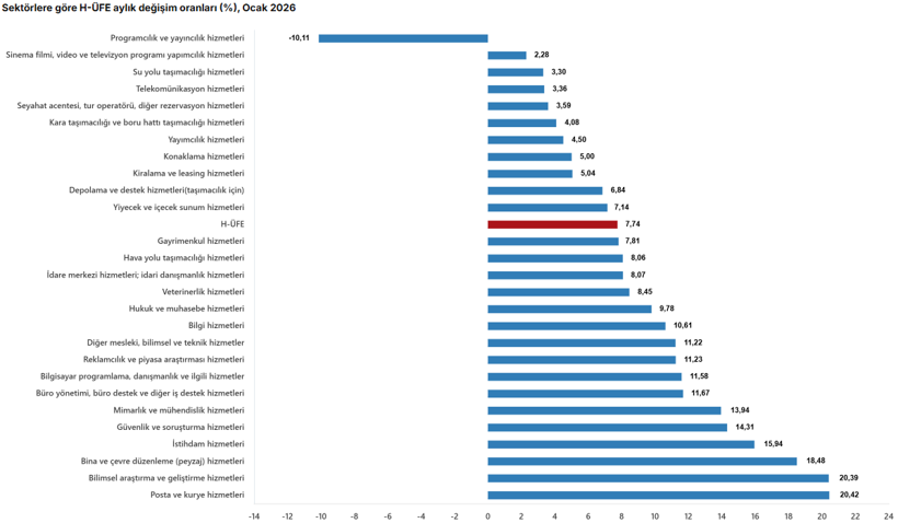Son dakika: TÜİK açıkladı: Ocak ayı hizmet üretici enflasyonu belli oldu - Resim : 2