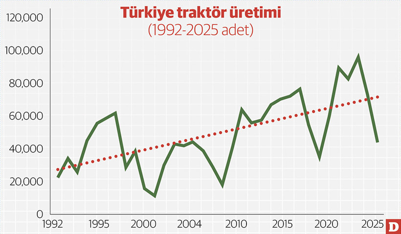 Tarımda y&uuml;ksek verimlilik i&ccedil;in trakt&ouml;rleri yenilemek şart - Resim : 2