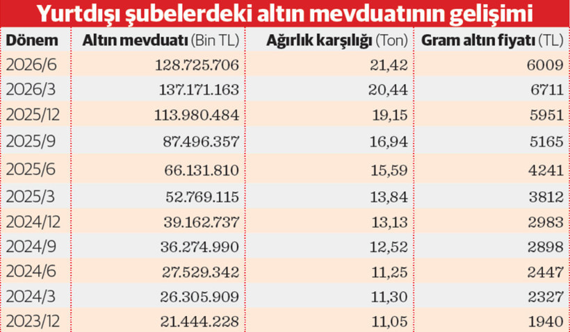 Gurbetçi altın yatırımını son 2 yılda 2 kat artırdı - Resim : 1