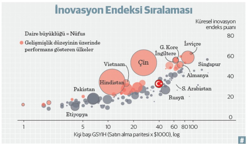 Küresel rekabetçilik ve Türkiye’nin inovasyon altyapısı - Resim : 2