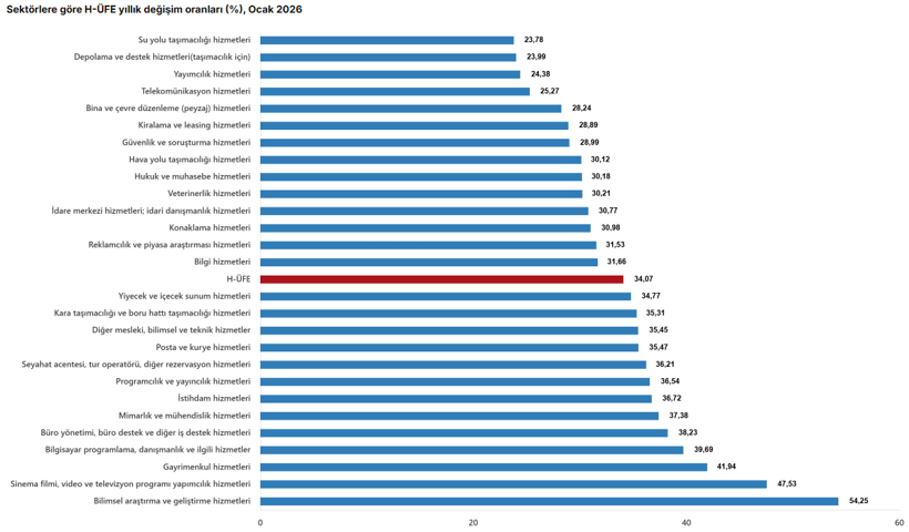 Son dakika: TÜİK açıkladı: Ocak ayı hizmet üretici enflasyonu belli oldu - Resim : 1