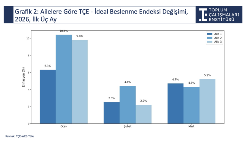 Sağlıklı beslenme l&uuml;ks oldu: 3 ayda maliyet y&uuml;zde 20&rsquo;yi aştı - Resim : 3