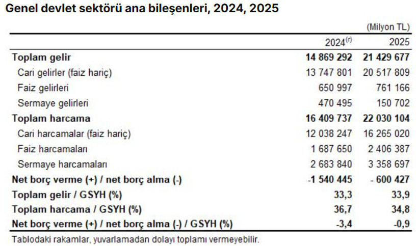 Devlet a&ccedil;ığında d&uuml;ş&uuml;ş: T&Uuml;İK 2025 verilerini a&ccedil;ıkladı - Resim : 2