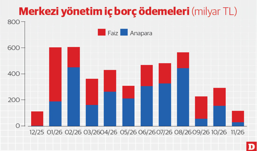 Yeni yılda artan finansman ihtiyacı - Resim : 1
