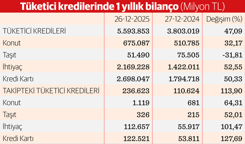 İhtiyaç kredisi ve kartta batık tutarı iki kat arttı - Resim : 1