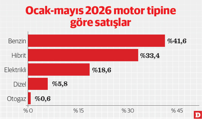 Otomotiv pazarında mayısta sert fren - Resim : 1