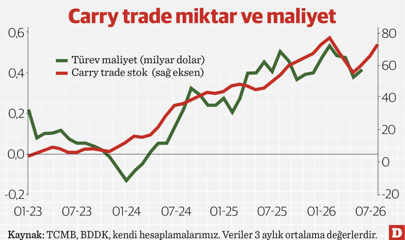 Carry trade maliyeti belli oldu - Resim : 1
