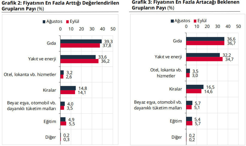 TCMB açıkladı: Vatandaşın enflasyon beklentisi belli oldu - Resim : 2