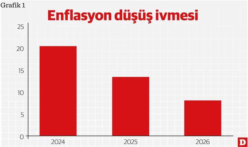 Toplumsal kutuplaşma artarken enflasyondaki d&uuml;ş&uuml;ş yavaşlıyor - Resim : 1