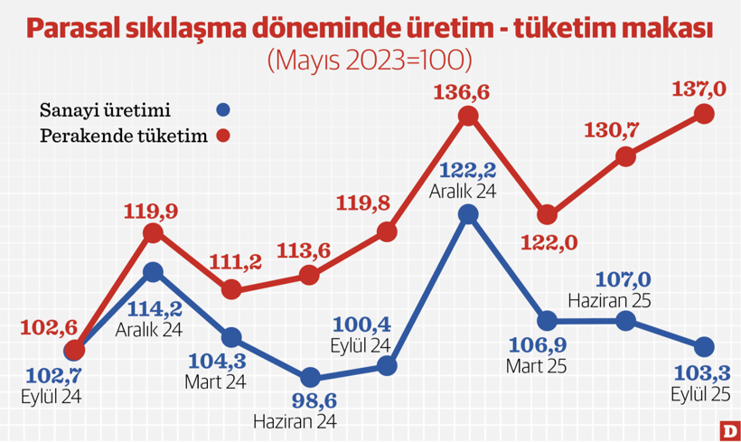 Üretim-tüketim makası en açık noktada - Resim : 1