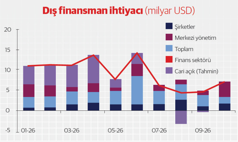 Yeni yılda artan finansman ihtiyacı - Resim : 2