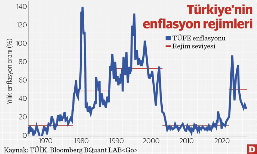 Enflasyonun epistemolojik kopuşu: T&uuml;rkiye&rsquo;nin patikası, Brezilya&rsquo;nın hatırlattığı - Resim : 1