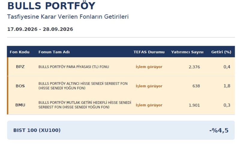 Bulls Portf&ouml;y'den tasfiye edilecek fonlar i&ccedil;in 2 iş g&uuml;n&uuml; taahh&uuml;d&uuml; - Resim : 4